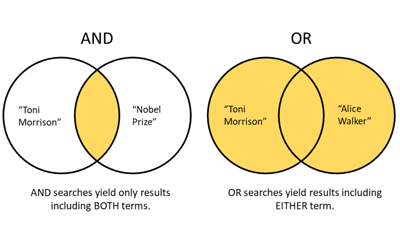 Boolean Search Operators