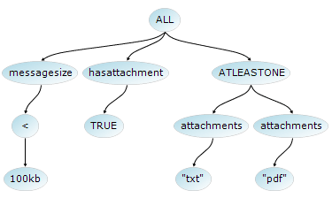 Visual search tree